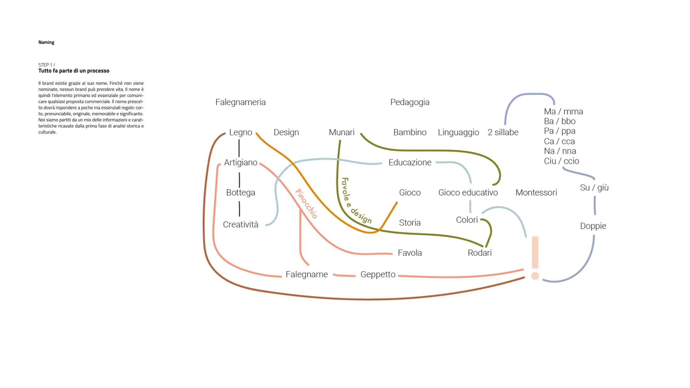 Mappa del naming: falegnameria e pedagogia collegate da linee colorate fino al nome